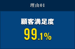 理由01 顧客満足度99.1%